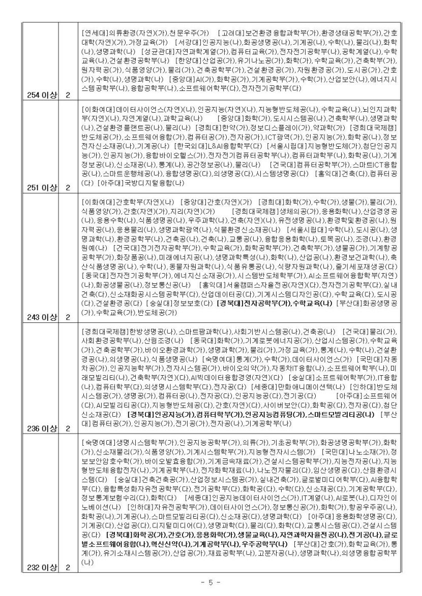 2024학년도 수능 가채점 결과로 본 주요 대학·학과 지원 가능 점수