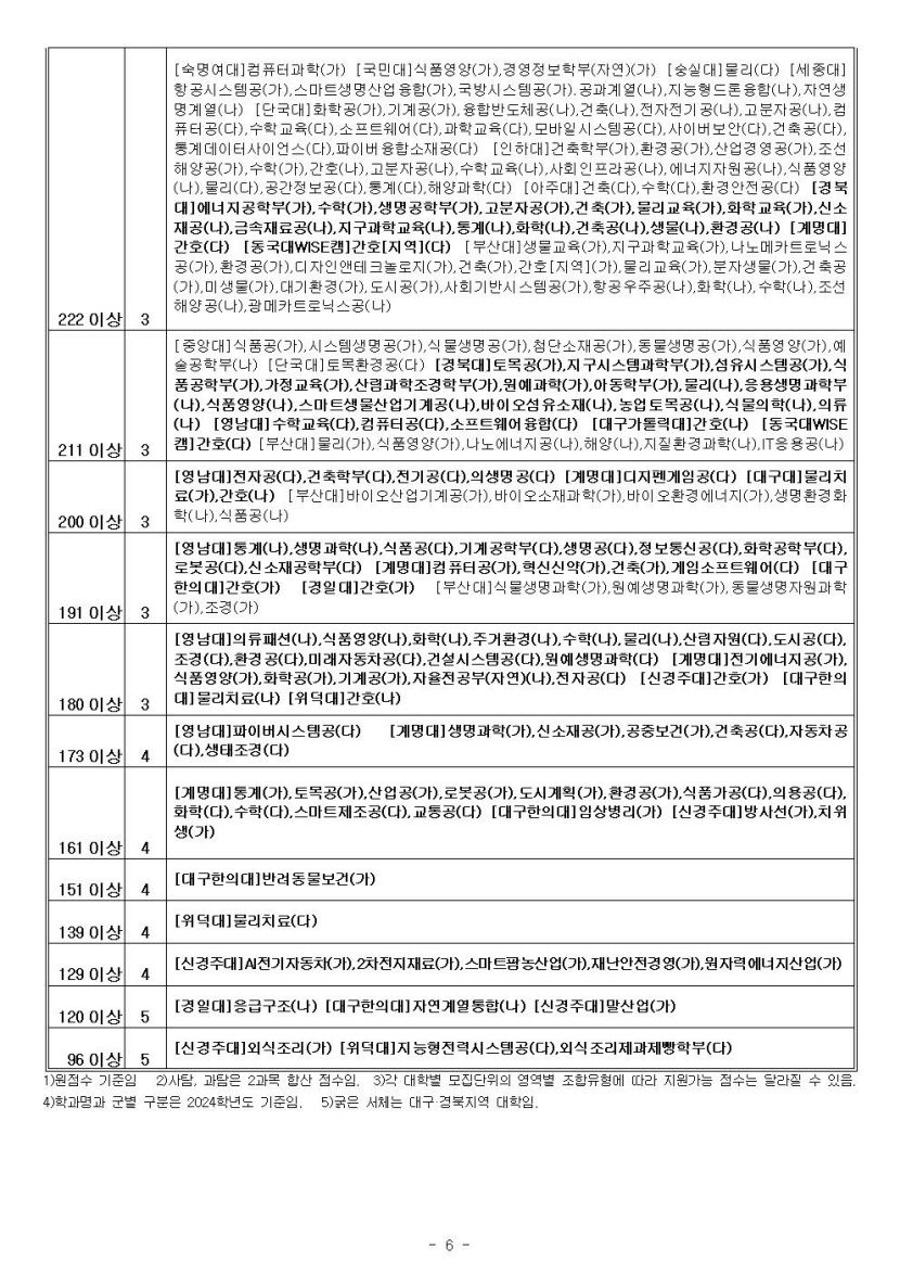 2024학년도 수능 가채점 결과로 본 주요 대학·학과 지원 가능 점수