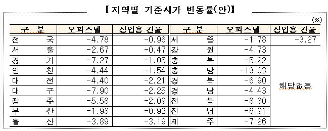 내년 대구 오피스텔 기준시가 7.9% ↓, 상가 2.25% ↓ 전망