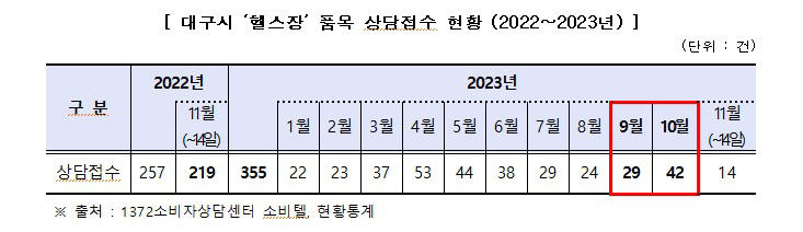 잇따른 헬스장 먹튀 폐업...대구시, 소비자 피해 예보 4호 발령