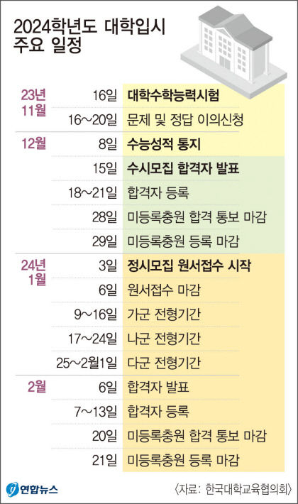수시 논술고사, 기출문제 체크 필수…수능 잘봤다면 정시 집중
