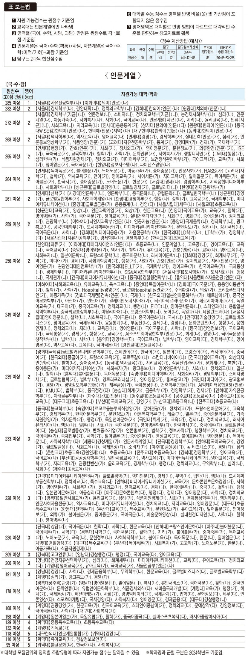 가채점 원점수로 본 주요 대학·학과 지원 가능 점수 