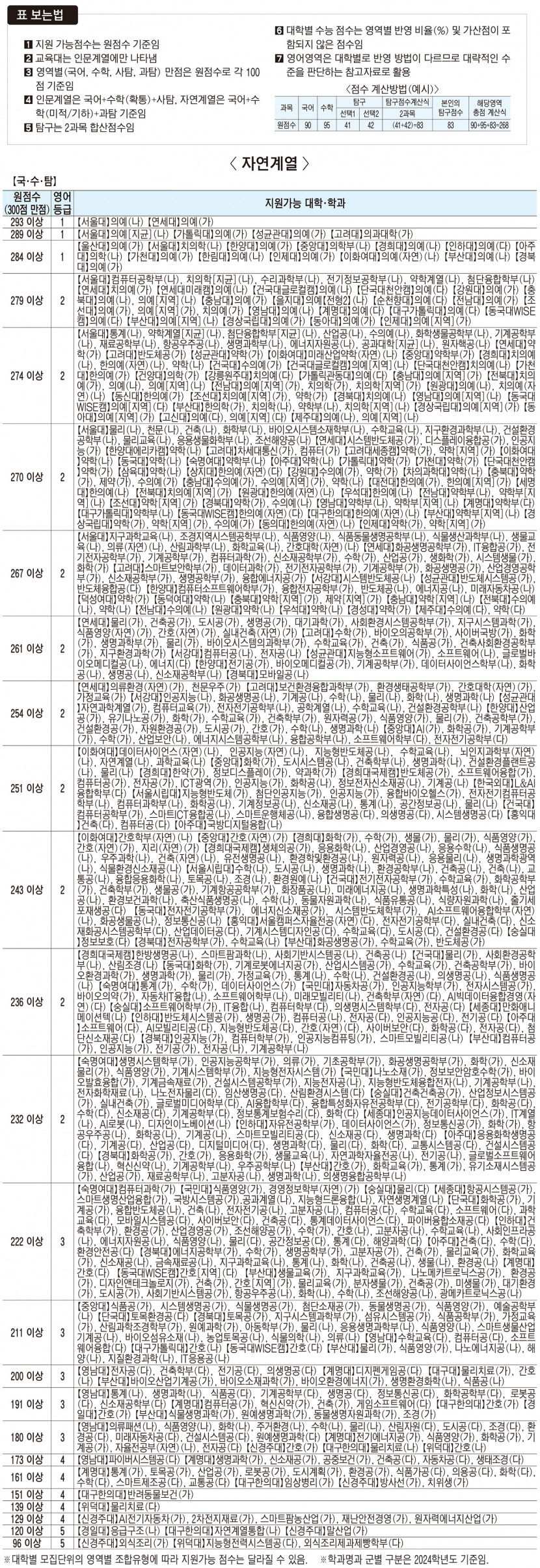 가채점 원점수로 본 주요 대학·학과 지원 가능 점수 