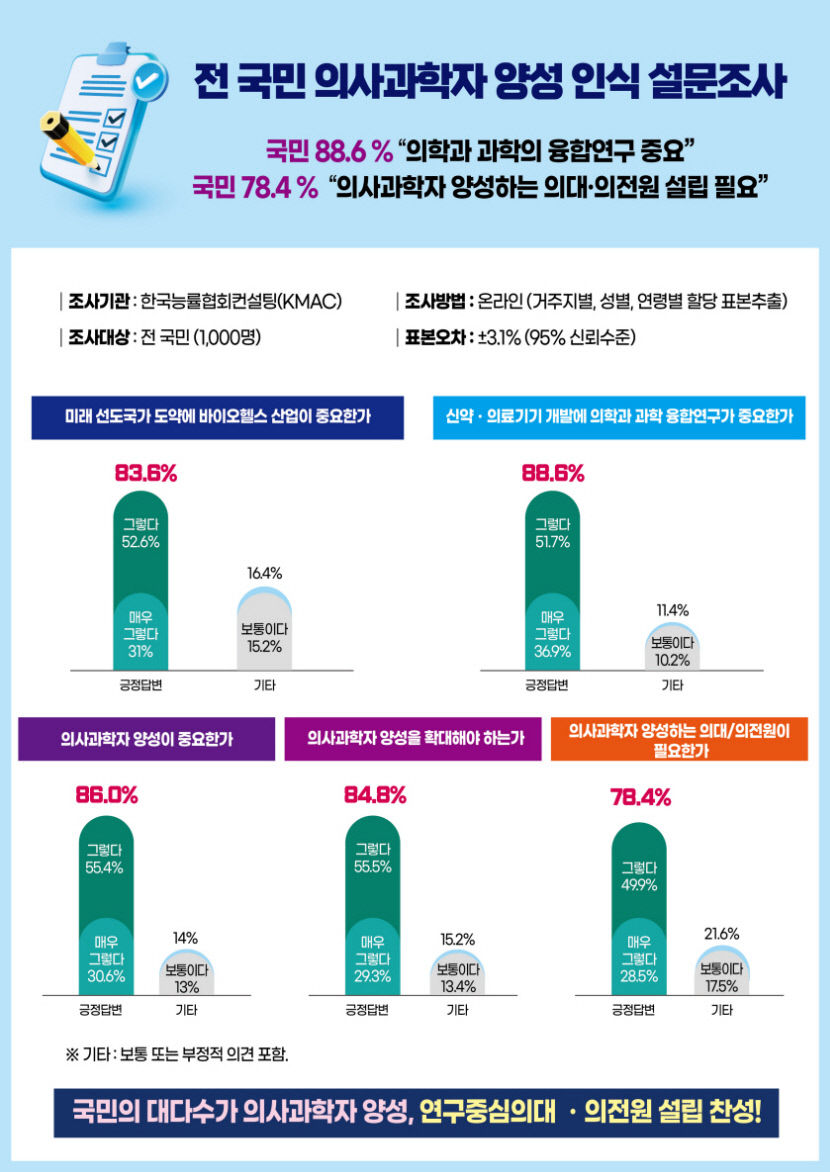 국민 10명 중 8명 의사과학자 양성 필요