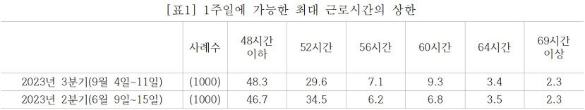 직장인 10명 중 8명 근로시간 줄이거나 주 52시간 현행 유지해야