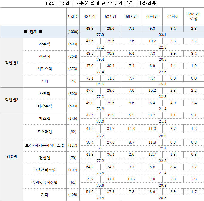직장인 10명 중 8명 근로시간 줄이거나 주 52시간 현행 유지해야