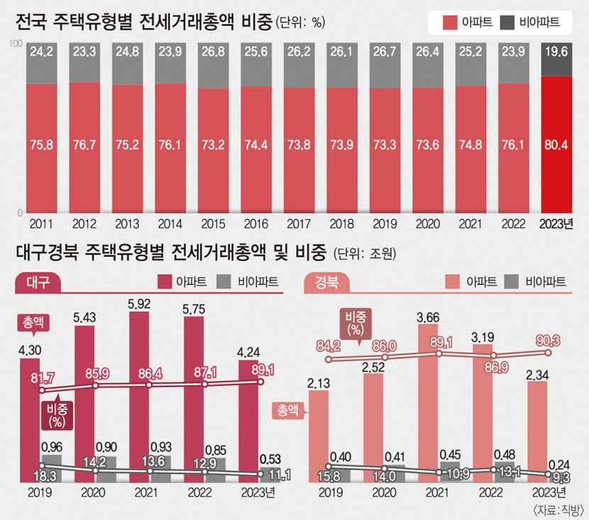 보증금 불안…올 非아파트 전세 역대 최저