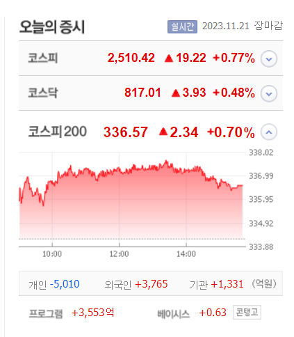 에코프로머티리얼·유유제약1우 등 6종목 상한가, 체리부로·오픈놀·유비온·한싹  등 큰폭 상승 마감