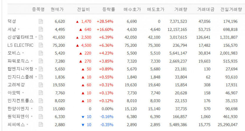 덕성·서남·신성델타테크 급등…초전도체 또 훨훨