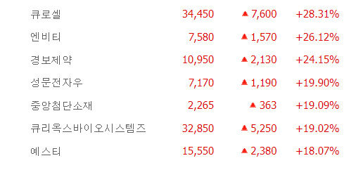 흥아해운·동양2우B·에코아이 등 8종목 상한가, 큐로셀·엔비티·경보제약 등 급등 마감