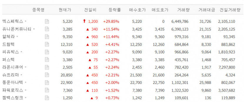 엑스페릭스 상한가, 유니온커뮤니티·인스웨이브시스템즈·알체라 등  바이오인식·이민 관련주 강세