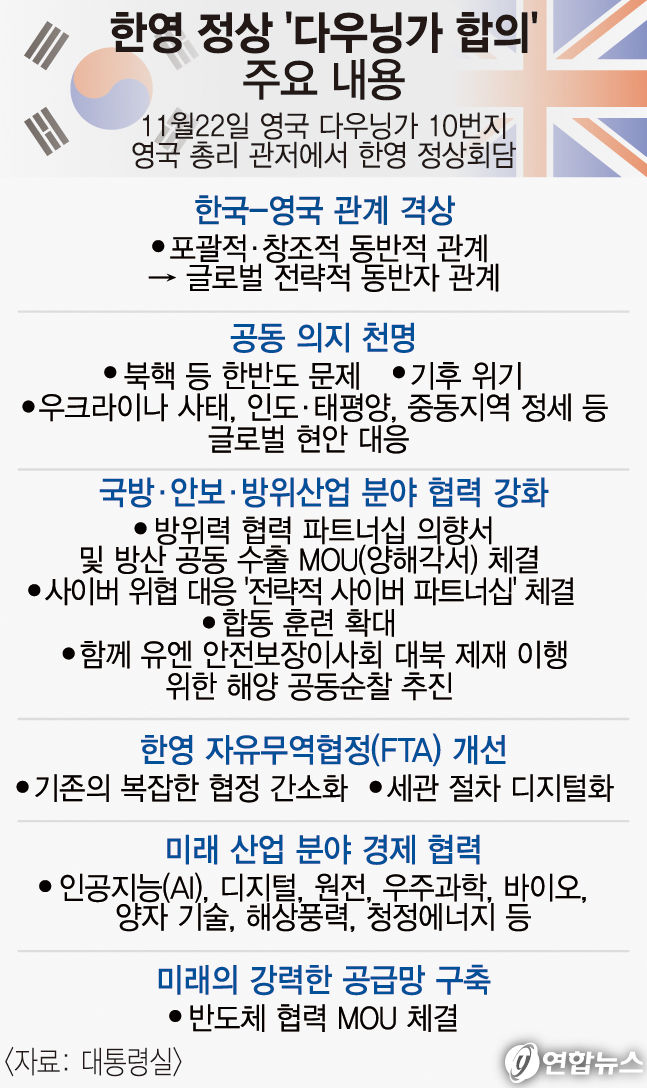 韓-英 다우닝가 합의로 140년 수교역사 한 획…관계격상으로 안보 협력확대