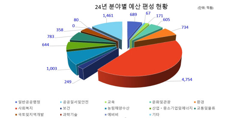 경산시, 내년도 본예산안 364억 늘어난 1조3천92억 편성