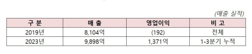 티웨이 매출 1조원 클럽 진입 가시화...역대 최대 기록 갈아치워
