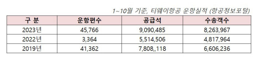 티웨이 매출 1조원 클럽 진입 가시화...역대 최대 기록 갈아치워