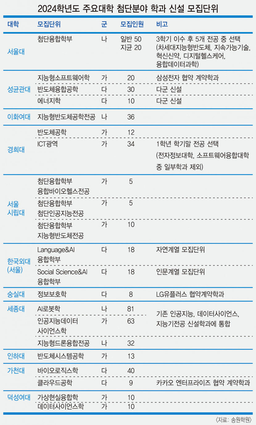첨단산업 이끌 인재 키운다…주요 대학 관련학과 신설 붐