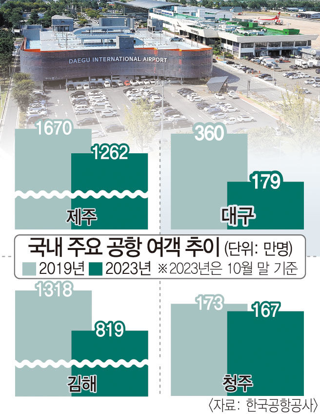 김해는 멀어지고 청주엔 쫓기고…확고한 5위 대구공항 위상 흔들린다