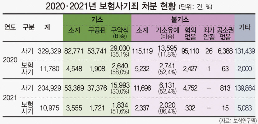 보험사기 가중처벌 담은 법 개정 서둘러야