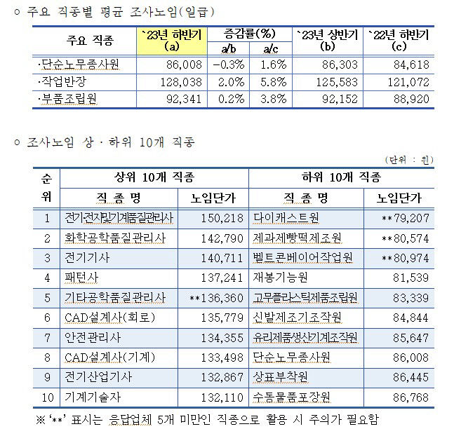 하반기 중소제조업 평균 일급 소폭 상승