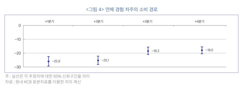 한달 이상 연체 경험 대출자, 1년 이상 소비부진 지속