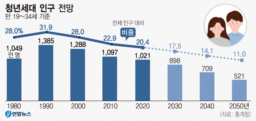 2030 쳥년 10명 중 2명만 기혼…30년 뒤 청년 인구 반토막