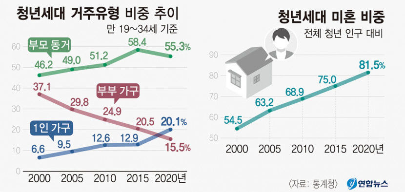 2030 쳥년 10명 중 2명만 기혼…30년 뒤 청년 인구 반토막