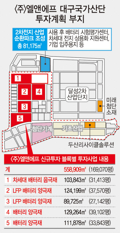 대구 2차전지 소재 클러스터 가속도…全주기 성장 생태계 조성
