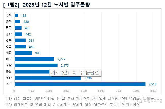 12월 대구 아파트 2천279가구 집들이 시작…수성범어W도 입주