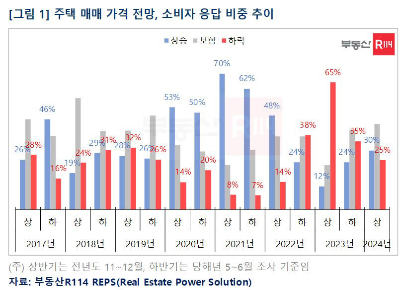 내년 상반기 주택 매매가격 전망, 2년 만에 상승이 하락 앞질러