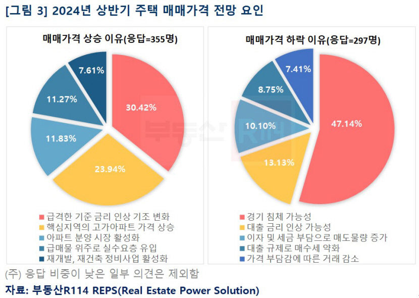 내년 상반기 주택 매매가격 전망, 2년 만에 상승이 하락 앞질러