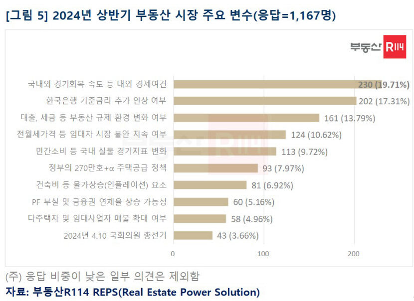 내년 상반기 주택 매매가격 전망, 2년 만에 상승이 하락 앞질러