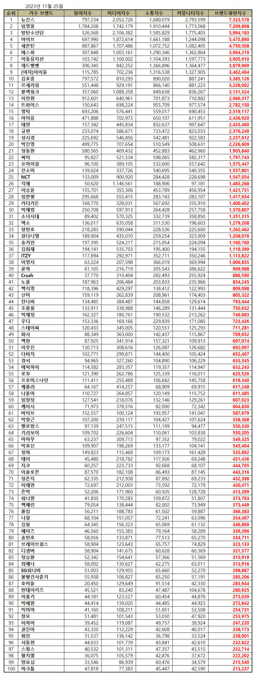 뉴진스, 11월 가수 브랜드평판 1위…2위 임영웅·방탄소년단·아이브,·세븐틴 순