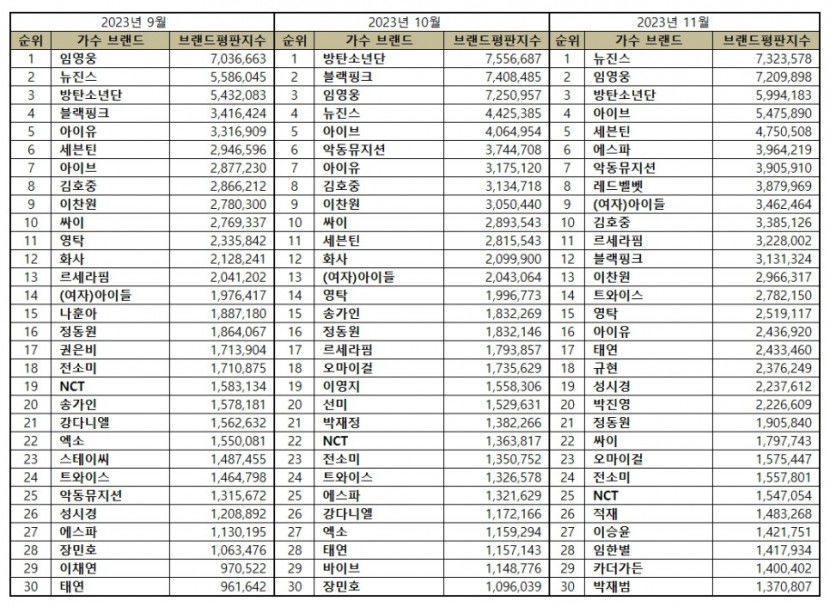 뉴진스, 11월 가수 브랜드평판 1위…2위 임영웅·방탄소년단·아이브,·세븐틴 순