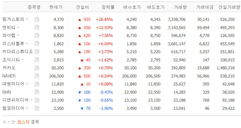 핑거스토리·엔비티·와이랩 등 웹툰관련 주 강세