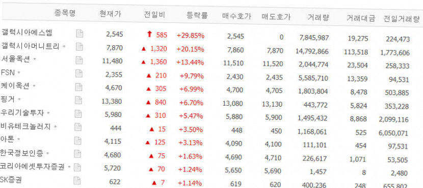 갤럭시아에스엠 상한가…갤럭시아머니트리·서울옥션·FSN·케이옥션 등 토큰증권 관련주 강세