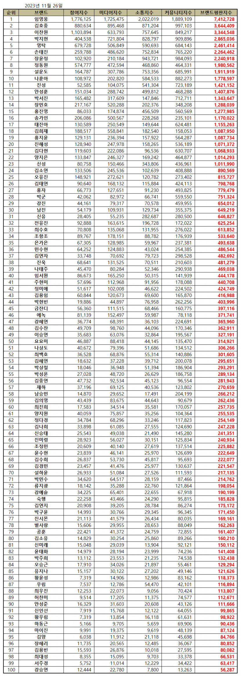 임영웅, 11월 트로트 가수 브랜드평판 1위… 2위 김호중·이찬원·박지현·영탁 순