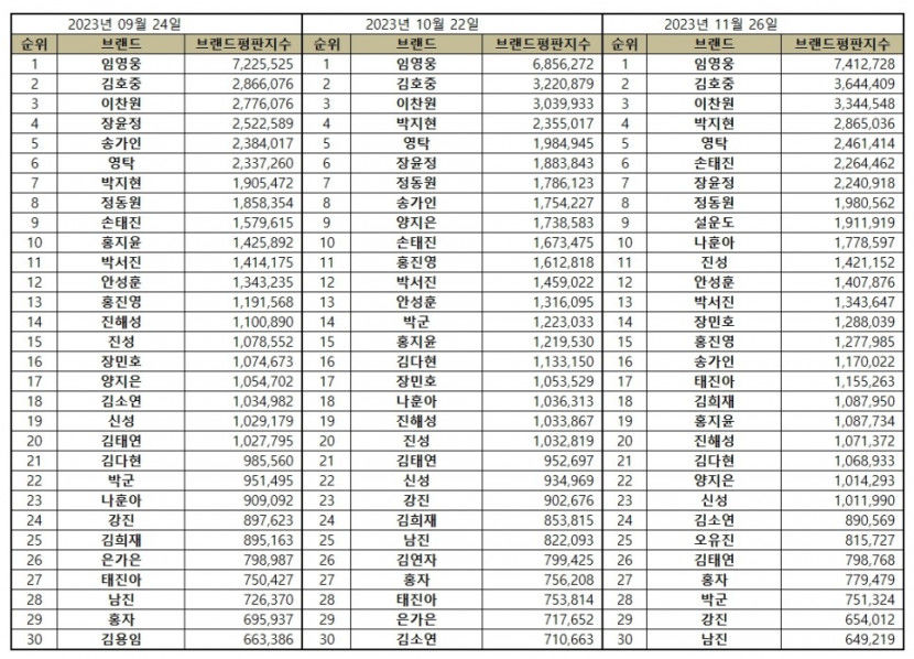 임영웅, 11월 트로트 가수 브랜드평판 1위… 2위 김호중·이찬원·박지현·영탁 순
