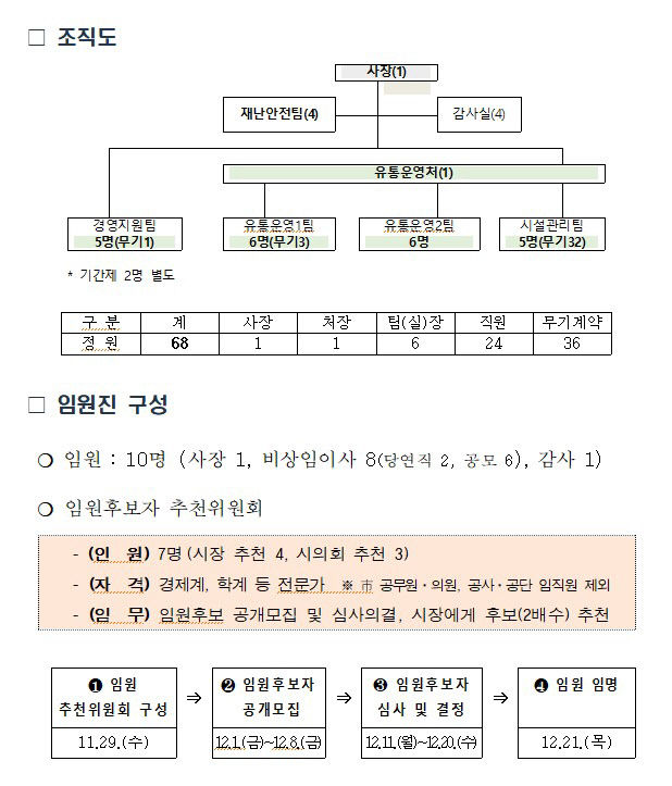 36년만에 공사체제전환…대구농수산물유통관리공사 내년 1월 출범