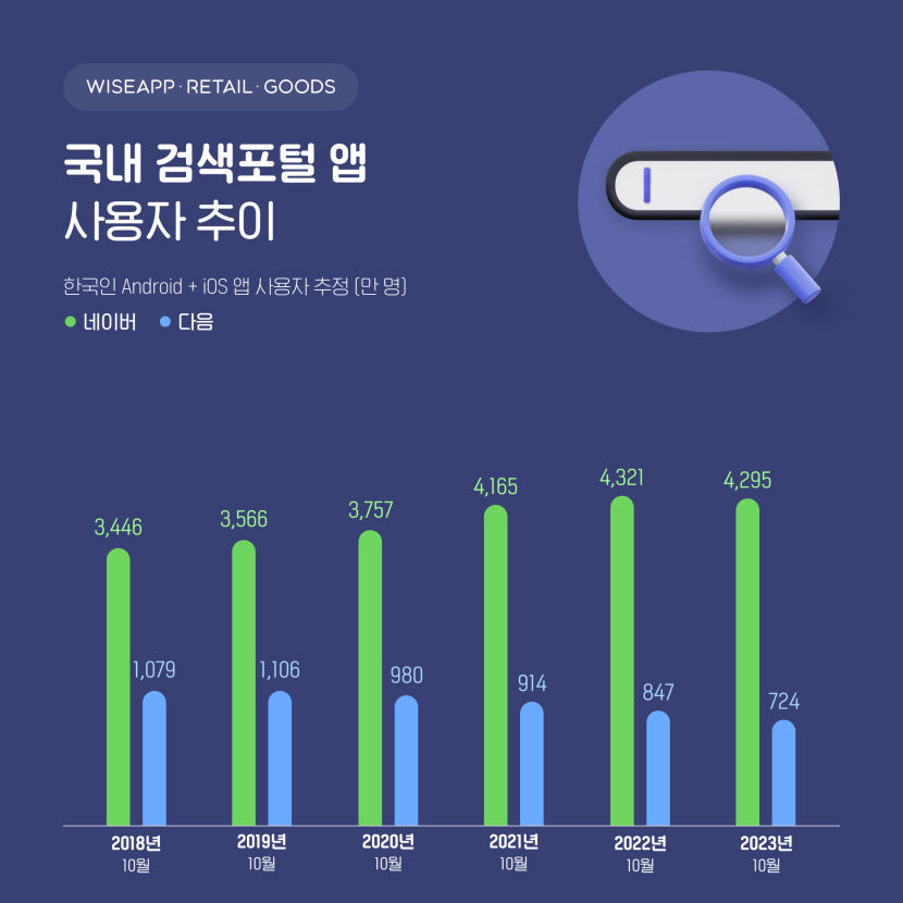 양대 포털 다음의 추락…네이버와 사용자 격차 6배 벌어져