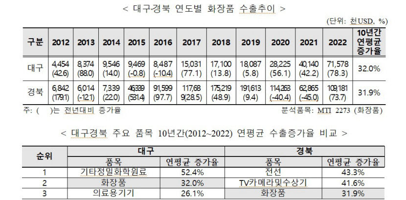 지난 10년간 대구경북 화장품 수출 16배 상승...화장품 수출 날았다