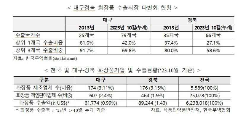 지난 10년간 대구경북 화장품 수출 16배 상승...화장품 수출 날았다