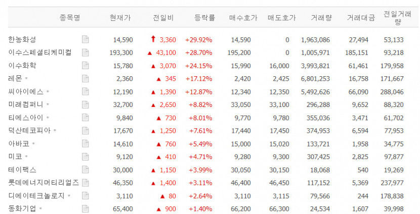 한농화성 상한가…이수스페셜티케미컬·이수화학·레몬 등 전고체 배터리 관련주 급등