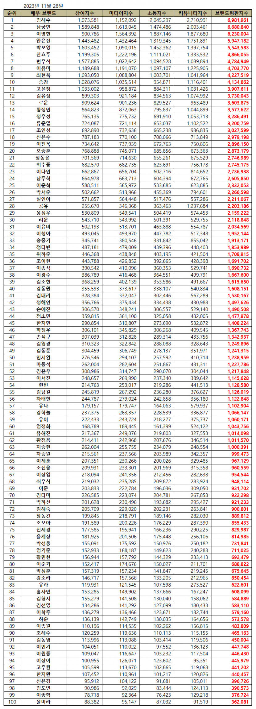 김혜수, 11월 배우 브랜드평판 1위…2위 남궁민·이병헌·안은진·박보영 순