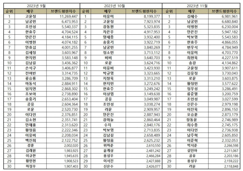 김혜수, 11월 배우 브랜드평판 1위…2위 남궁민·이병헌·안은진·박보영 순
