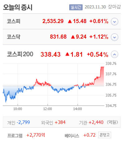 덕성우·남선알미우·텔레필드 등 9종목 상한가, 흥국화재우·LS전선아시아·케일럼 등 큰 폭 상승마감