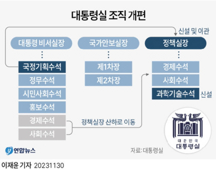 국정쇄신 신호탄? 尹, 대통령실 정책실장 신설 및 이관섭 승진 발탁