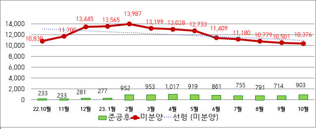 10월 대구 미분양 125가구 줄어...남구서 가장 많이 소진