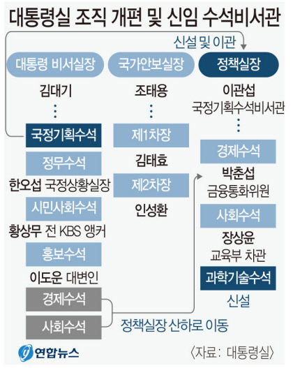 대통령실 정책실장직 신설…TK출신 이관섭 기용