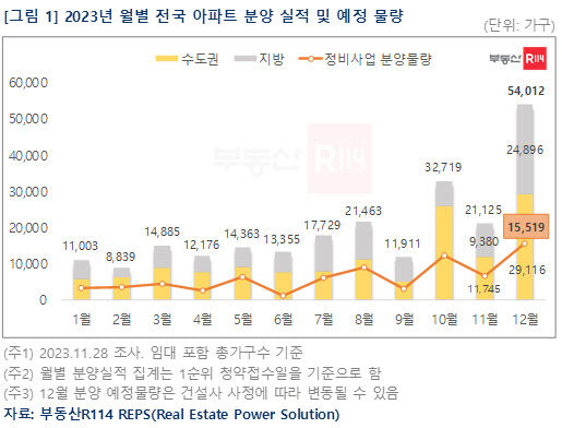 계절적 비수기 12월에 막바지 분양물량 쏟아지지만…대구는?