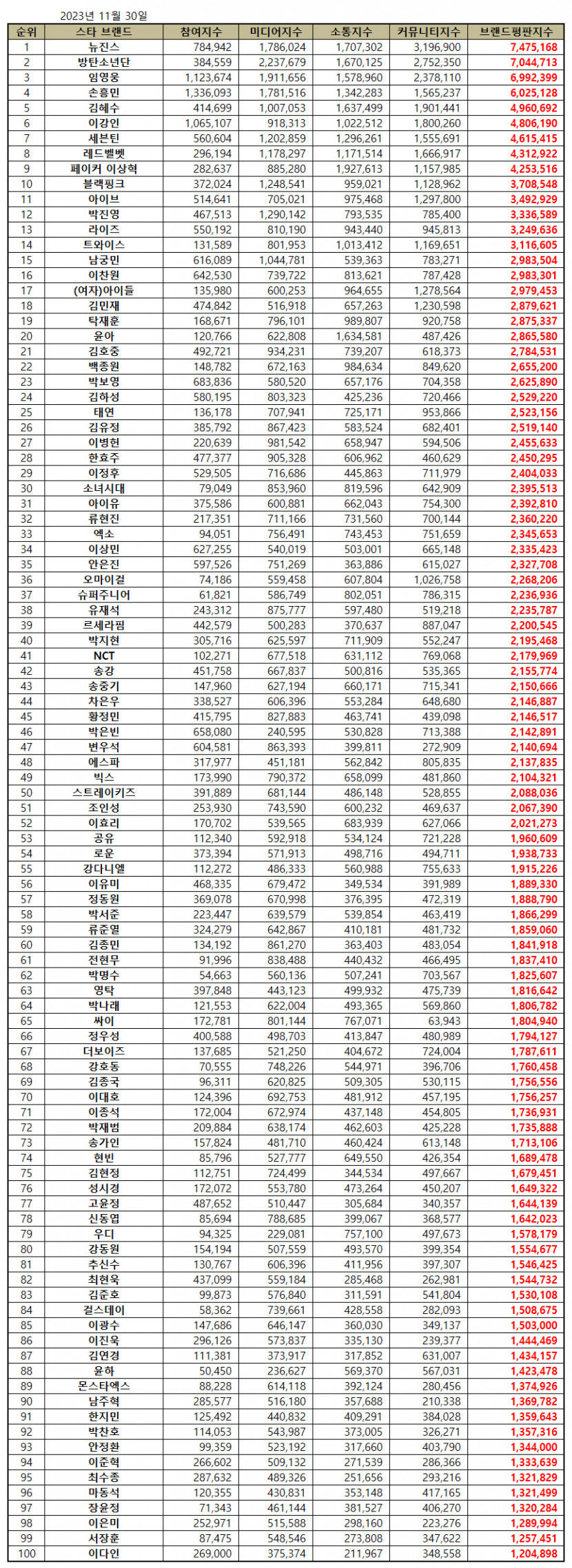 뉴진스, 11월 스타 브랜드평판  1위…2위 BTS· 임영웅·손흥민·김혜수·이강인 순
